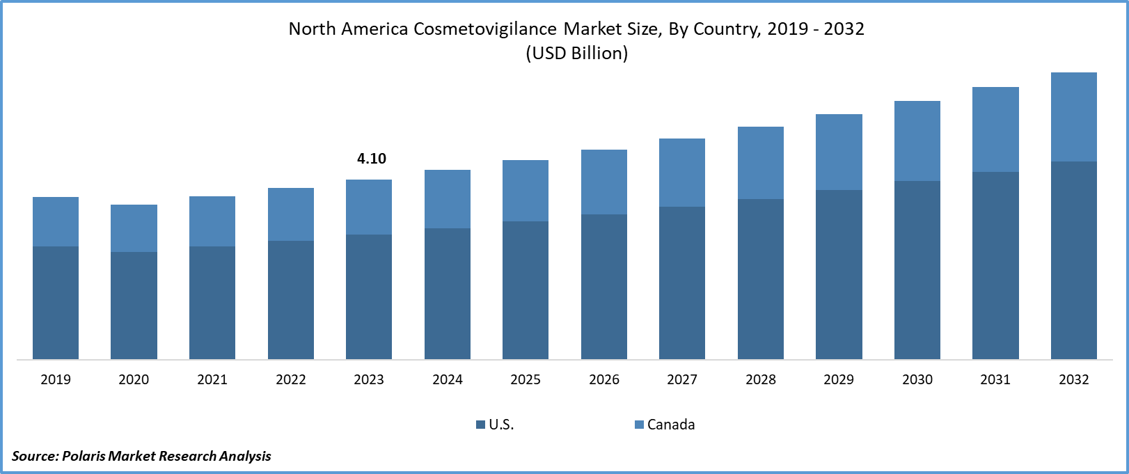 North America Cosmetovigilance Market Size
